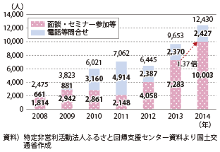 図表2-1-7　特定非営利活動法人ふるさと回帰支援センター（東京）問合せ・来場者数の推移