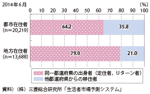 図表2-1-13　出身者と移住者の割合