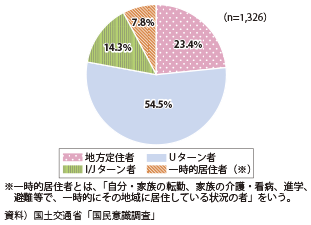 図表2-1-14　地方在住者の内訳