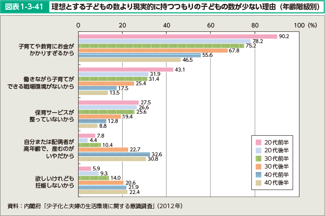 図表1-3-41 理想とする子どもの数より現実的に持つつもりの子どもの数が少ない理由（年齢階級別）