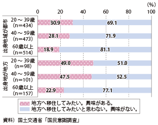 図表2-1-15　出身地域別の地方移住希望（都市在住者）