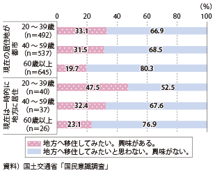 図表2-1-16　現在の居住地別の地方移住希望