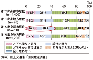 図表2-1-17　出身地への誇り（出身地・居住地別）