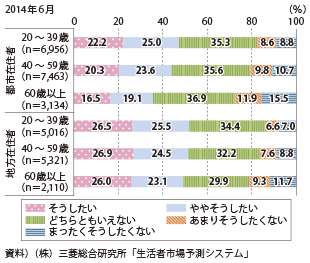 図表2-1-19　生まれ育った場所に住みたい（都市・地方、年代別）