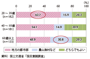 図表2-1-20　地方移住希望者が住みたい地域（年代別）