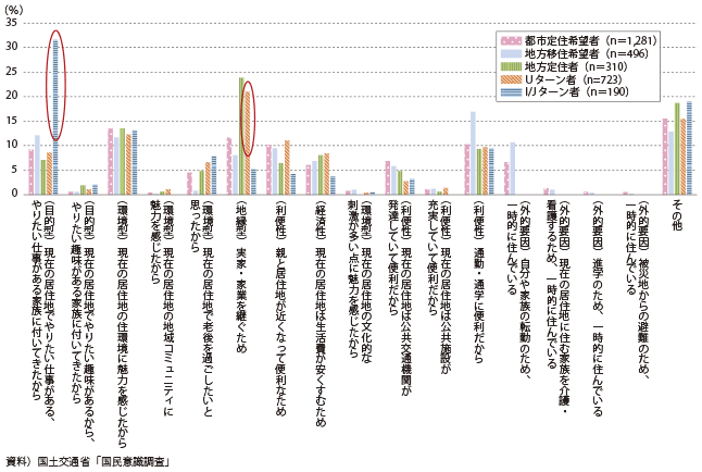 図表2-1-21　現在の居住地に住むようになった理由