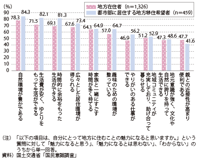 図表2-1-22　地方に住むことの魅力