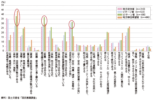 図表2-1-23　現在居住している居住地（地方移住してみたい地域）の魅力（最大5つまで回答）