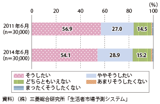 図表2-1-24　地震や津波の被害の少ない安全な場所に住みたい