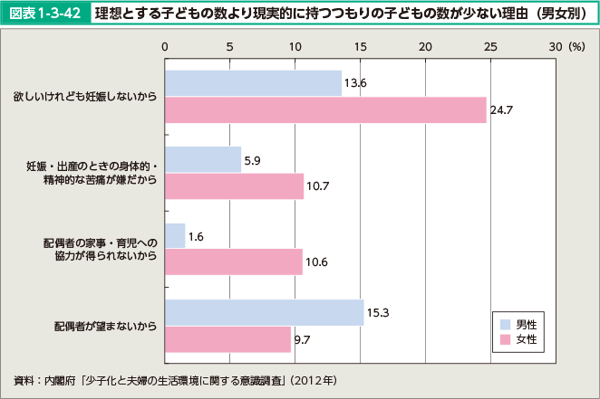 図表1-3-42 理想とする子どもの数より現実的に持つつもりの子どもの数が少ない理由（男女別）