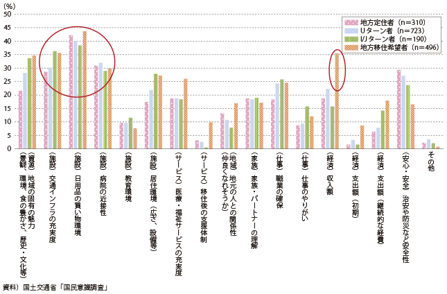 図表2-1-25　移住・定住に際し重視した（重視する）条件