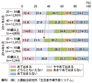 図表2-1-27　平日に家族団らんの時間がある（年代別）