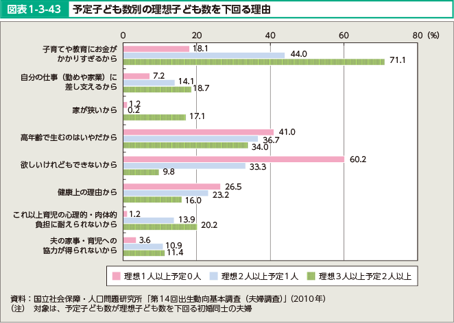 図表1-3-43 予定子ども数別の理想子ども数を下回る理由