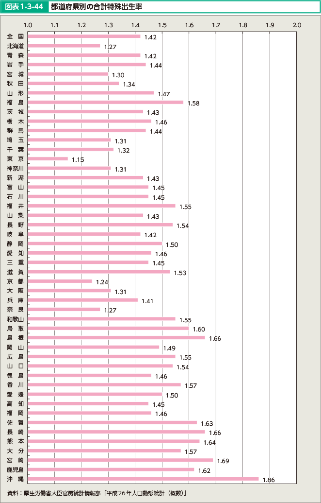 図表1-3-44 都道府県別の合計特殊出生率