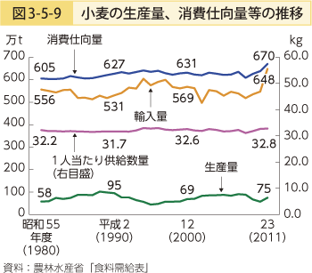 図3-5-9 小麦の生産量、消費仕向量等の推移