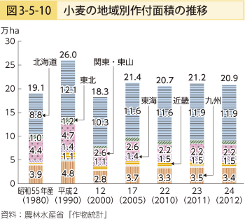 図3-5-10 小麦の地域別作付面積の推移