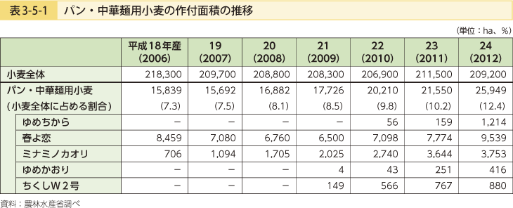 表3-5-1 パン・中華麺用小麦の作付面積の推移