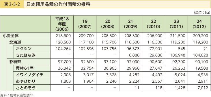 表3-5-2 日本麺用品種の作付面積の推移