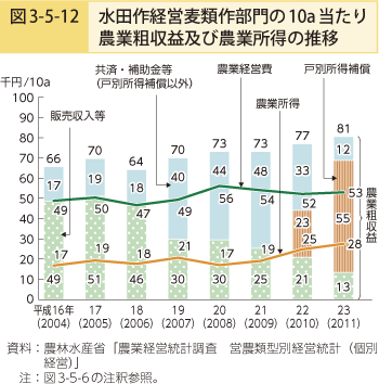 図3-5-2 水田作経営麦類作部門の10a当たり農業粗収益及び農業所得の推移