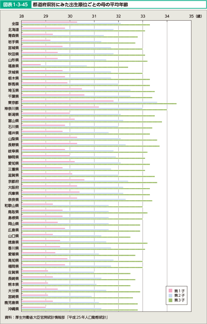 図表1-3-45 都道府県別にみた出生順位ごとの母の平均年齢