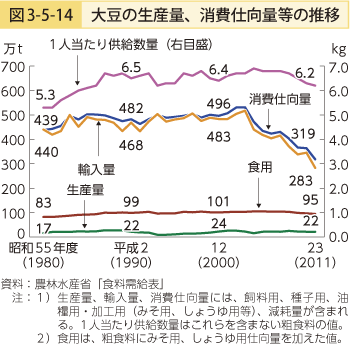 図3-5-14 大豆の生産量、消費仕向量等の推移