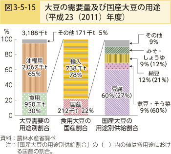 図3-5-15 大豆の需要量及び国産大豆の用途（平成23（2011）年度）