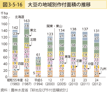 図-5-16 大豆の地域別作付面積の推移