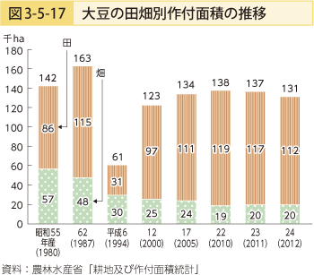 図3-5-17 大豆の田畑別作付面積の推移