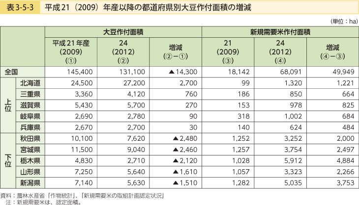 表3-5-3 平成21（2009）年産以降の都道府県別大豆作付面積の増減