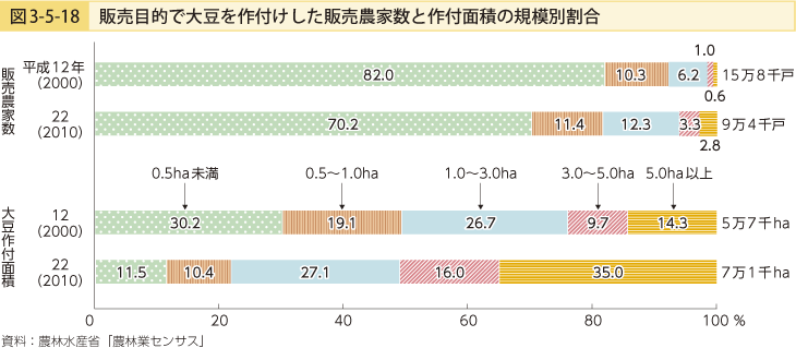 図3-5-18 販売目的で大豆を作付けした販売農家数と昨付面積の規模別割合