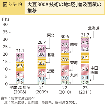 図3-5-19 大豆300A技術の地域別普及面積の推移