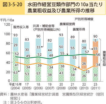 図3-5-20 水田作経営豆類作部門の10a当たり農業粗収益及び農業所得の推移