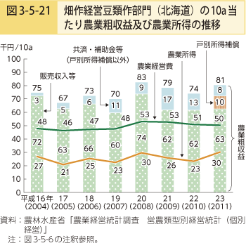 図3-5-21 畑作経営豆類作部門（北海道）の10a当たり農業粗収益及び農業所得の推移