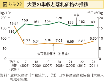 図3-5-22 大豆の単収と落札価格の推移