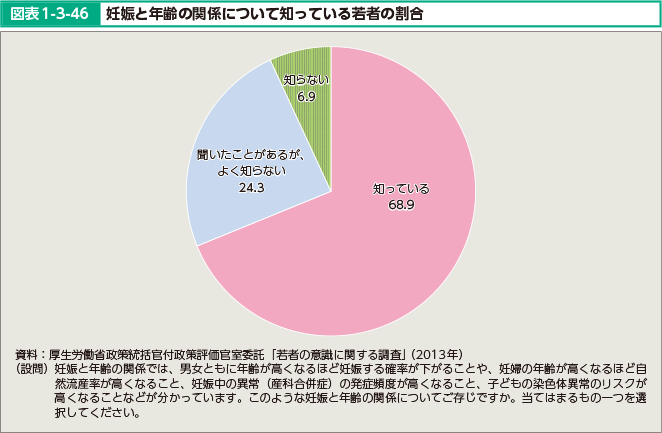 図表1-3-46 妊娠と年齢の関係について知っている若者の割合