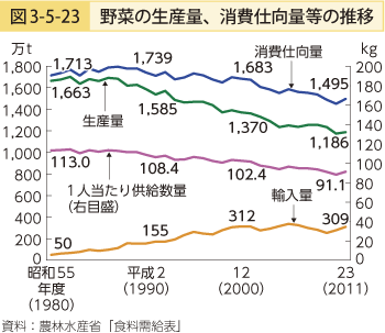 図3-5-23 野菜の生産量、消費仕向量等の推移