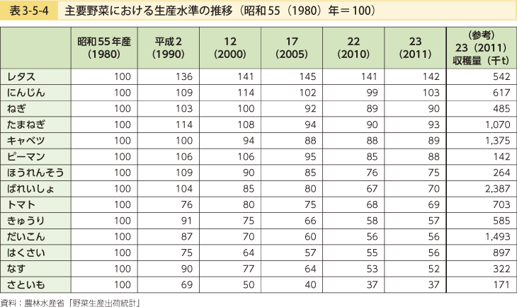 表3-5-4 主要野菜における生産水準の推移（昭和55（1980）年＝100）