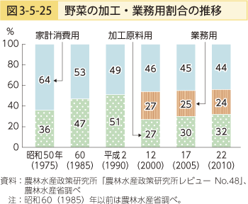 図3-5-25 野菜の加工・業務用割合の推移