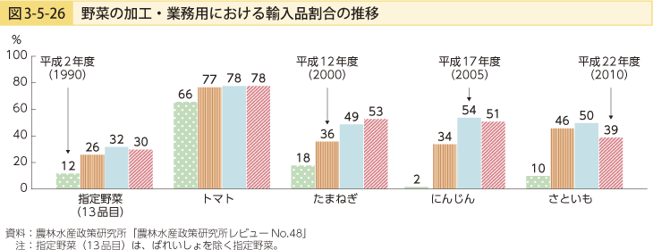 図3-5-26 野菜の加工・業務用における輸入品割合の推移