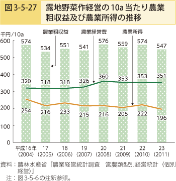 図3-5-27 露地野菜経営の10a当たり農業粗収益及び農業所得の推移