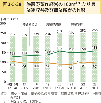 図3-5-28 施設野菜作経営の100㎡当たり農業粗収益及び農業所得の推移