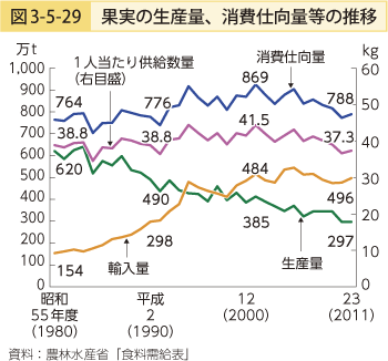 図3-5-29 果実の生産量、消費仕向量等の推移