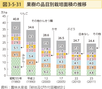 図3-5-31 果樹の品目別栽培面積の推移