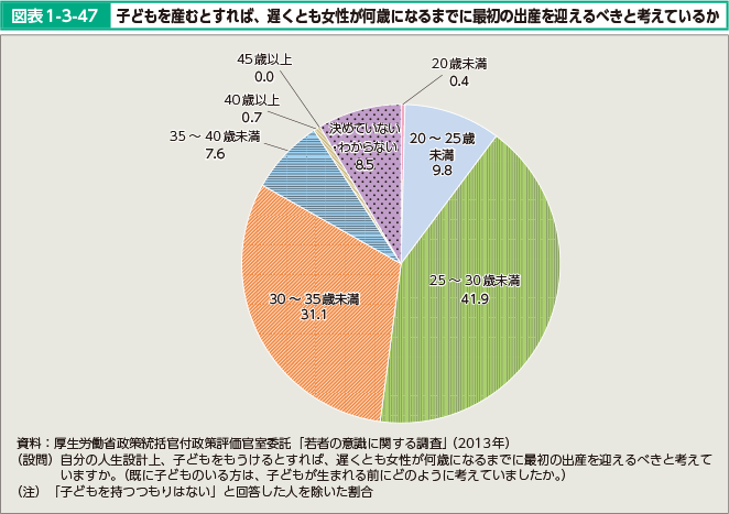 図表1-3-47 子どもを産むとすれば、遅くとも女性が何歳になるまでに最初の出産を迎えるべきと考えているか