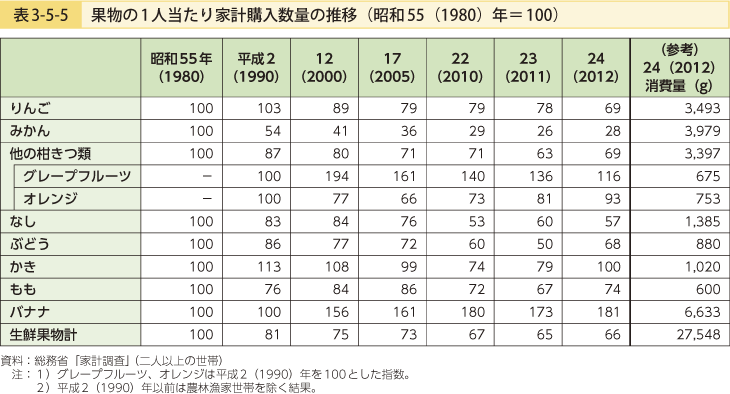 表3-5-5 果物の1人当たり家計購入数量の推移（昭和55（1980）年=100）