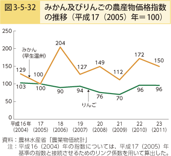 図3-5-32 みかん及びりんごの農産物価格指数の推移（平成17（2005）年 =100）