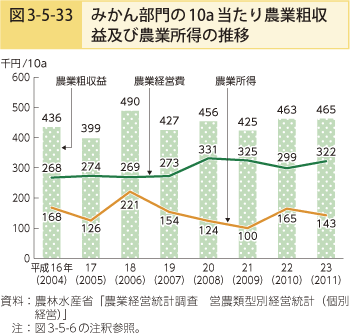 図3-5-33 みかん部門の10a当たり農業粗収益及び農業所得の推移