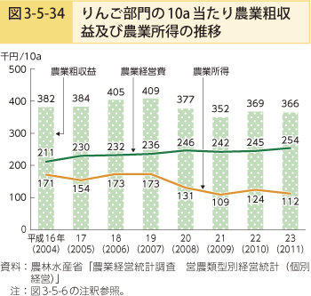 図3-5-34 りんご部門の10a当たり農業粗収益及び農業所得の推移