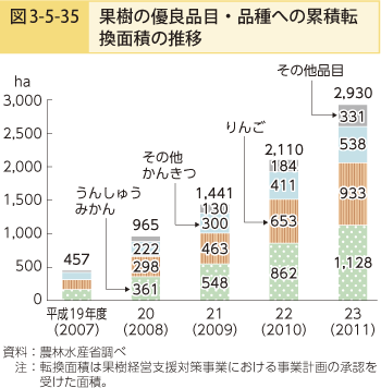 図3-5-35 果樹の優良品目・品種への累積転換面積の推移