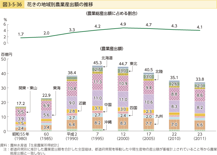 図3-5-36 花きの地域別農業産出額の推移